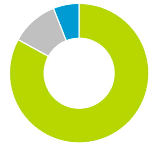 Graph showing balance