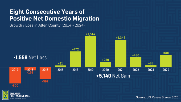 Allen County domestic migration graph showing eight years of growth