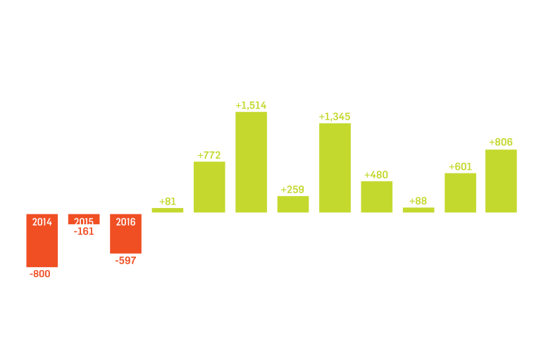 Graphic representing Domestic Migration. Bar chart showing annual domestic migration change from 2014 to 2025. The first three years show net losses in population: -800 in 2014, -161 in 2015, and -597 in 2016, displayed as orange bars below the baseline. Beginning in 2017, all years show positive net migration, represented by green bars above the baseline: +81, +772, +1,514, +259, +1,345, +480, +88, +601, and +806. The largest gains occur at +1,514 and +1,345, indicating a strong shift from population loss to sustained population growth over the period.